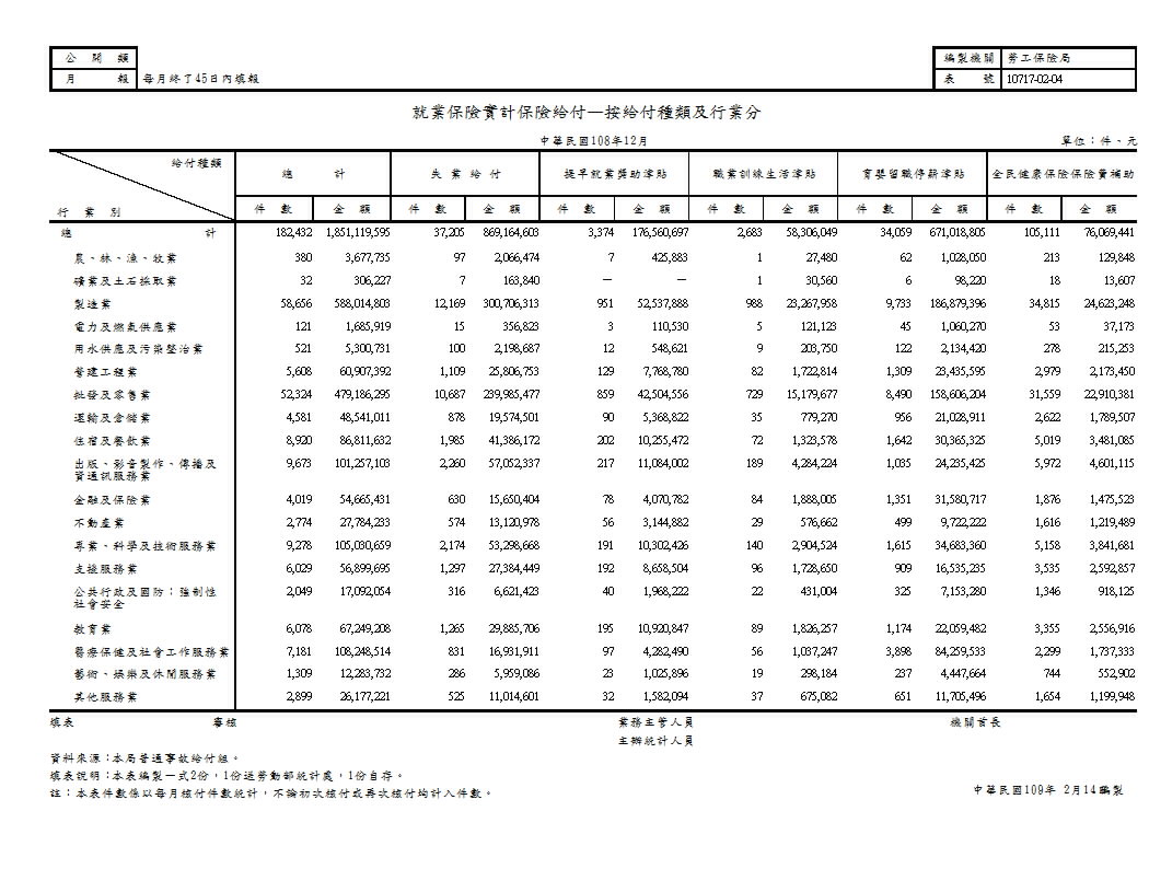就業保險實計保險給付—按給付種類及行業分第1頁圖表